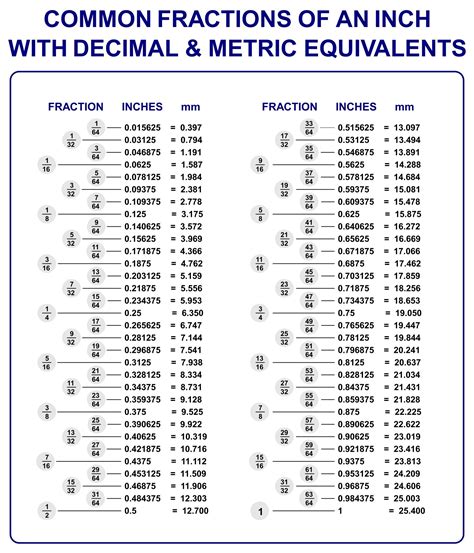 1/8 In Decimal 1/8 In Decimal