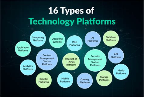 16 Types Of Technology Platforms Examples Founderjar 16 Types Of Technology Platforms Examples Founderjar