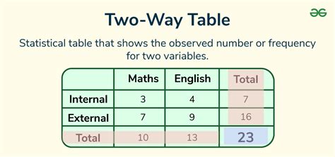 2 Way Table
