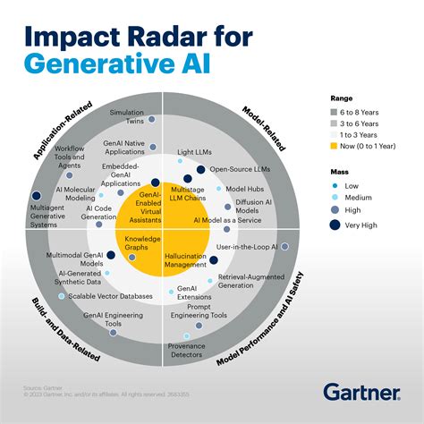 2025 Gartner Ai 2025 Gartner Ai