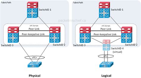 4 Types Of Port Channels And When They Re Used Packetmischief Ca 4 Types Of Port Channels And When They Re Used Packetmischief Ca