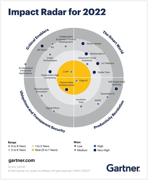 5 Wirkungsvolle Neue Technologien F R 2022 Gartner 5 Wirkungsvolle Neue Technologien F R 2022 Gartner