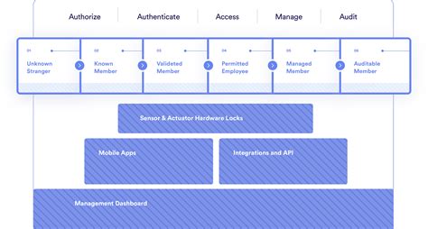 Access Control Systems Different Types And Pdf Guide Kisi Access Control Systems Different Types And Pdf Guide Kisi