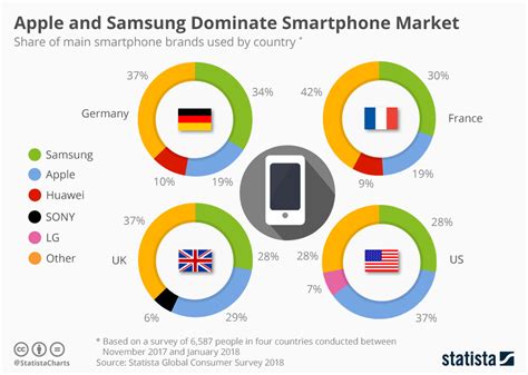 Apple Gains Ground On Samsung S Smartphone Market Share Techradar Apple Gains Ground On Samsung S Smartphone Market Share Techradar