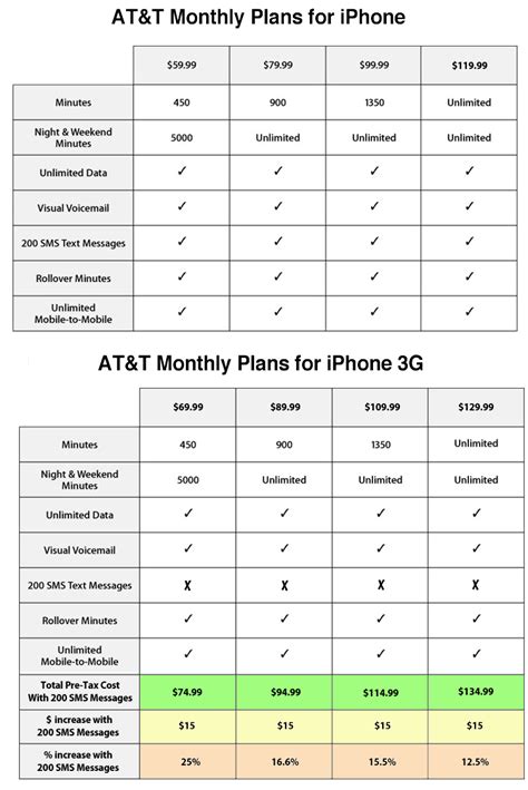 5 AT&T iPhone Plans