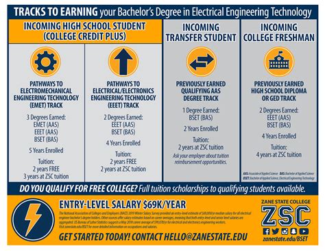 Bachelor Of Applied Technology Degree