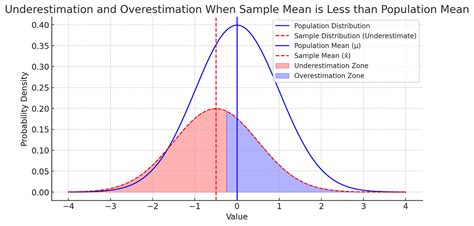 Bessel S Correction Why Do We Divide By N 1 Instead Of N In Sample Bessel S Correction Why Do We Divide By N 1 Instead Of N In Sample