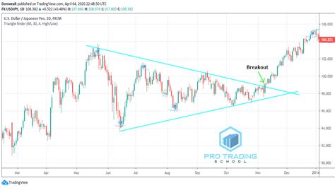 Breakout Trading Strategies Used By Successful Traders Pro Trading School Breakout Trading Strategies Used By Successful Traders Pro Trading School