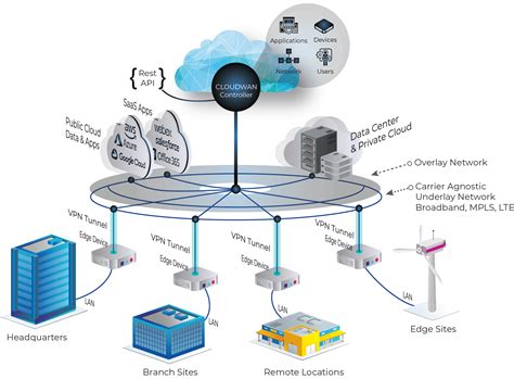 Cloud Enterprise Network Solutions