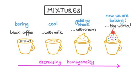 Coffee And Cream Homogeneous Or Heterogeneous Raeann Cloutier Coffee And Cream Homogeneous Or Heterogeneous Raeann Cloutier