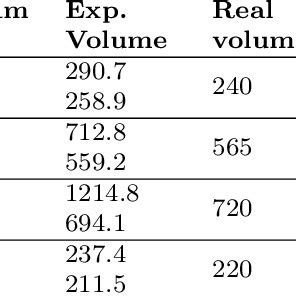 Comparison Of Volume In Cubic Centimeter Cm 3 With Measuring Accuracy Download Scientific Diagram Comparison Of Volume In Cubic Centimeter Cm 3 With Measuring Accuracy Download Scientific Diagram