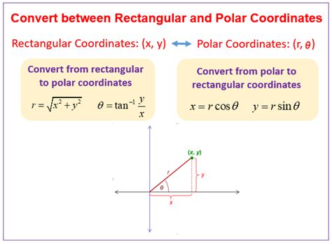 Convert Rectangular To Polar