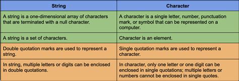 Difference Between String And Character Coding Ninjas Difference Between String And Character Coding Ninjas