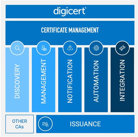 Digicert Certificate Lifecycle Management Simplified