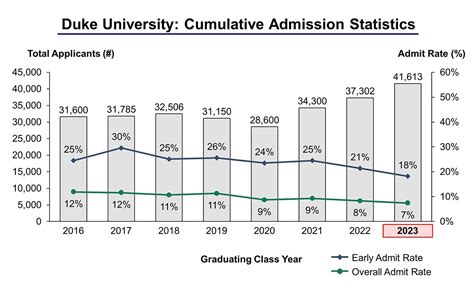 Duke Transfer Acceptance Rate Duke Transfer Acceptance Rate