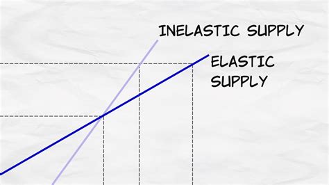 Economics Elasticity Of Supply Economics Elasticity Of Supply