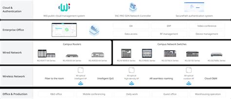 Enterprise Network Solutions Ruijie Networks Enterprise Network Solutions Ruijie Networks