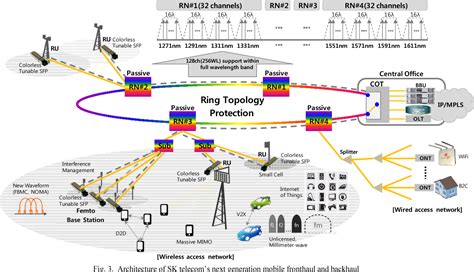Figure 3 From High Capacity Mobile Fronthaul And Backhaul Network Figure 3 From High Capacity Mobile Fronthaul And Backhaul Network