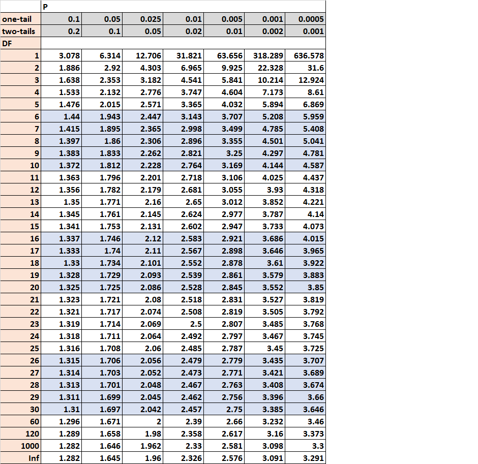 Finding Areas Under The T Distribution Examples Using Both R And The T Table Finding Areas Under The T Distribution Examples Using Both R And The T Table