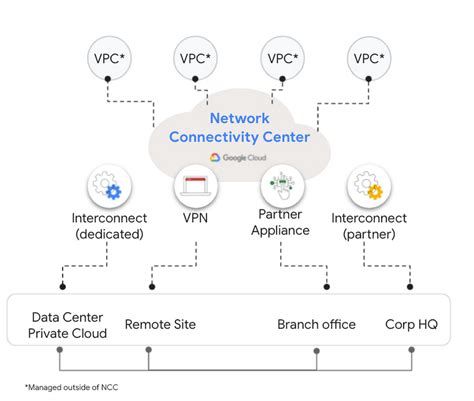 Google Cloud Announces New Networking Solution Network Connectivity Center Itops Times Google Cloud Announces New Networking Solution Network Connectivity Center Itops Times