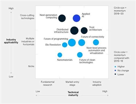 Here Are The Top 10 Tech Trends As Per Mckinsey Research World Here Are The Top 10 Tech Trends As Per Mckinsey Research World