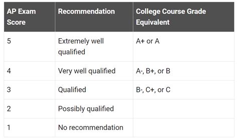 How Many Credits Is An Ap Class More About Ap Credits How Many Credits Is An Ap Class More About Ap Credits