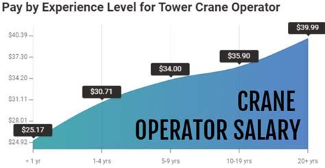 7 Operator Salary Facts