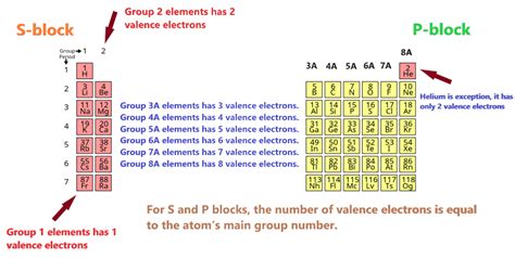 How To Find Valence Electrons How To Find Valence Electrons