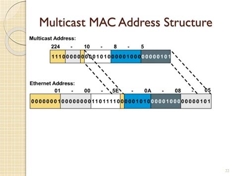 IP Multicast MAC Address Explained