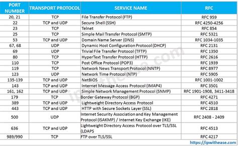 Ip Well Known Port Numbers Common Tcp Ip With Ease Ip Well Known Port Numbers Common Tcp Ip With Ease