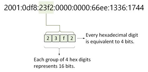 IPv6 Address is 128 Bits IPv6 Address is 128 Bits