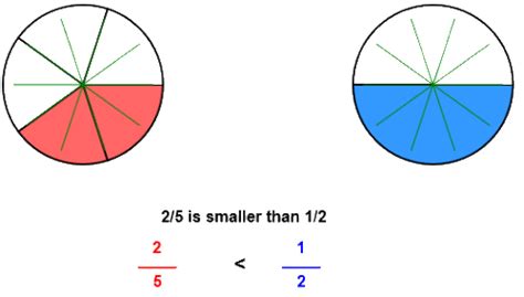 Is 1/2 Greater Than 1/3