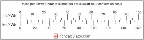 Kilometers Per Kilowatt Hour To Miles Per Kilowatt Hour Conversion Kilometers Per Kilowatt Hour To Miles Per Kilowatt Hour Conversion