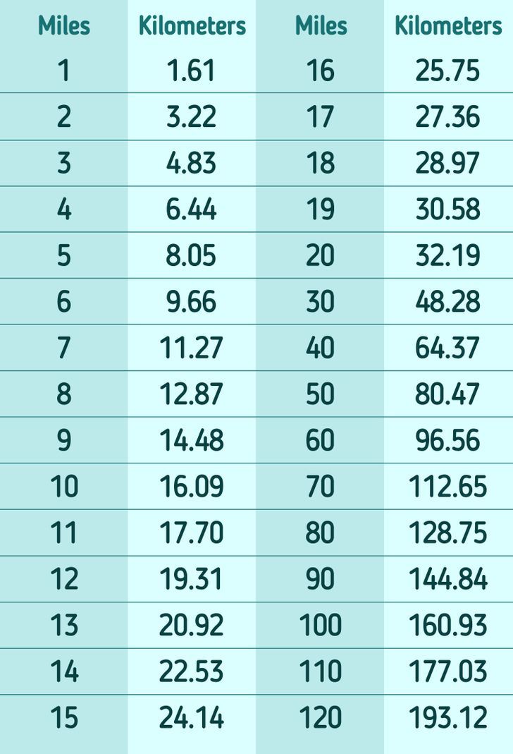 Kilometers To Miles Conversion Kilometers To Miles Conversion