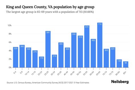 King And Queen County Va Population By Age 2023 King And Queen King And Queen County Va Population By Age 2023 King And Queen