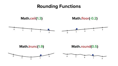 Math Floor and Ceil Functions Explained