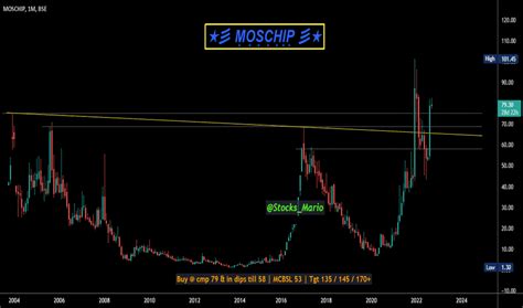 Moschip Stock Price And Chart Bse Moschip Tradingview India Moschip Stock Price And Chart Bse Moschip Tradingview India