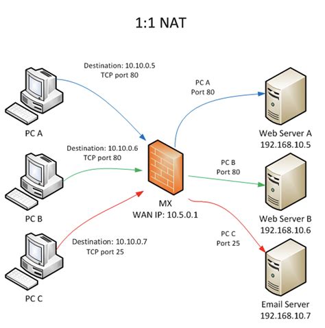 5 Ways Nat Port Forwarding 5 Ways Nat Port Forwarding