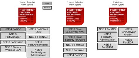 New Fortinet Nse Certification Program Tech Blog New Fortinet Nse Certification Program Tech Blog