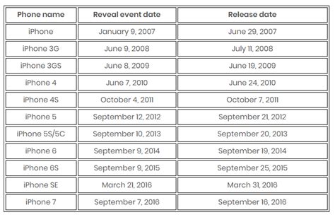 iPhone Release Dates List