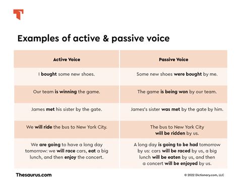 Passive Voice Vs Active Voice