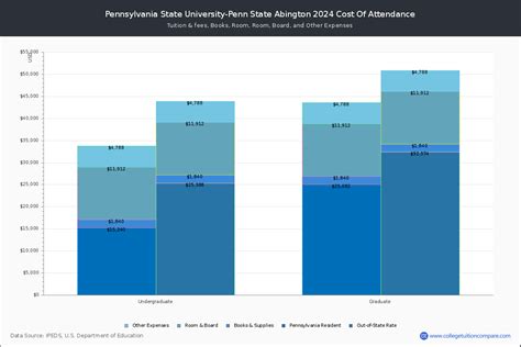 Penn State Cost Of Attendance