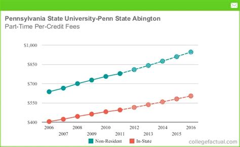 Pennsylvania State University Cost