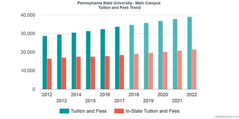 Pennsylvania State University University Park Tuition