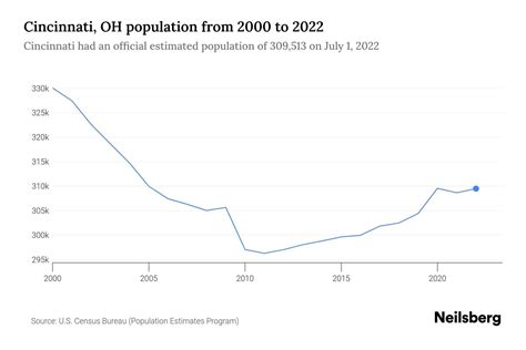 Population Of Cincinnati Ohio