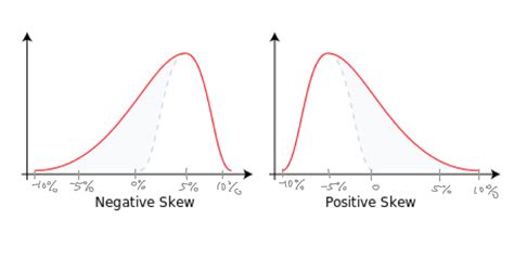 Positively Skewed Vs Negatively Skewed Positively Skewed Vs Negatively Skewed