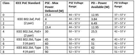 Power Over Ethernet Classes Explained