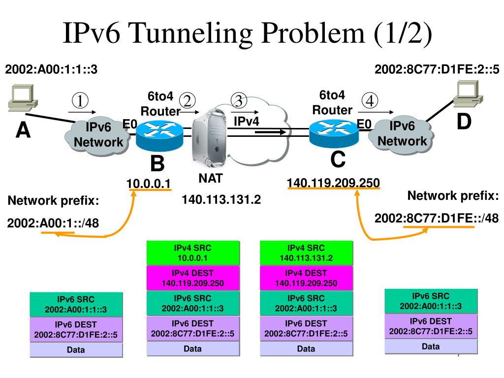Ppt Teredo Tunneling Ipv6 Through Nats Powerpoint Presentation Id Ppt Teredo Tunneling Ipv6 Through Nats Powerpoint Presentation Id