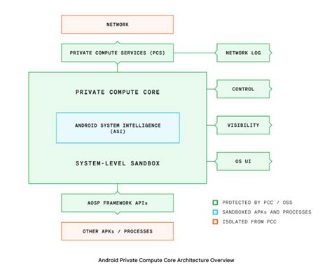 Private Compute Services On Android How It Works Private Compute Services On Android How It Works
