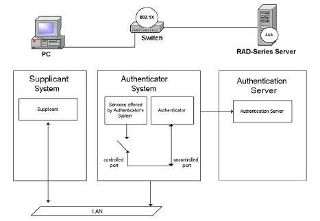 Radius Server Port Number Guide Radius Server Port Number Guide
